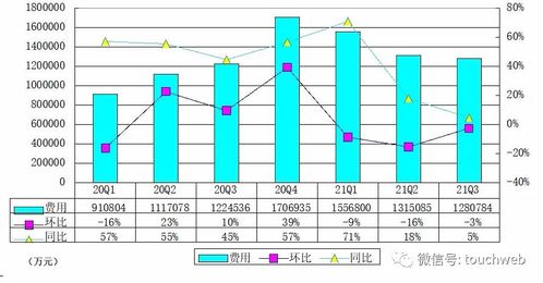 拼多多季报图解 营收215亿 减营销重研发并持续重仓农业