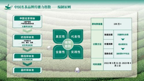 图解中国名茶品牌传播力指数 为提升中国茶产业高质量发展和品牌质量赋能