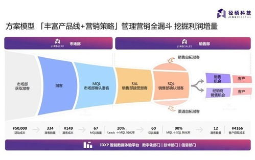 融入微软云生态,径硕科技营销自动化软件服务b2b企业