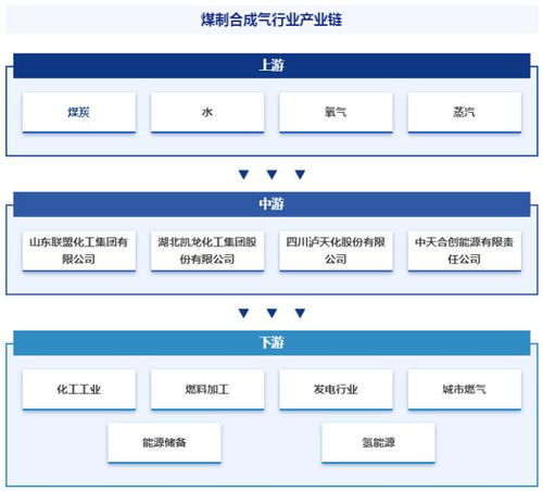 煤制合成气行业定义分类 产业链全景图谱 竞争格局及发展趋势分析
