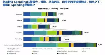 图说东南亚ict行业市场