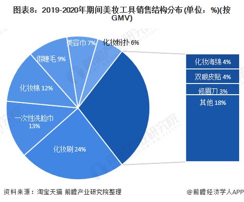 预见2022 2022年中国美妆工具行业全景图谱 附市场规模 竞争格局和发展趋势等