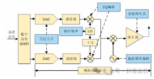 模拟前端在无线通信的应用