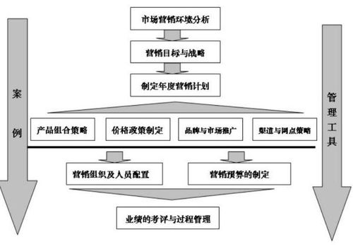 销售观念和市场营销观念的主要区别