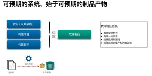 构建制品不一致，后续工作都是白费 研发效能提升36计在商城系统CRM开发中的应用