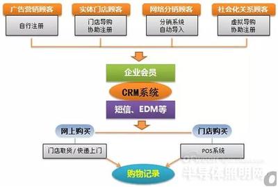LED照明企业如何借力O2O模式与B2B软件开发应对互联网时代变革
