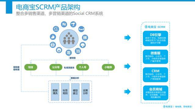 爱聚SCRM引领“私域流量运营”新风向，提升用户终身价值(LTV)与商城系统CRM开发
