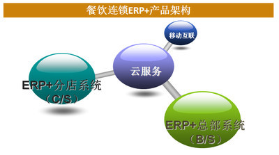 好食好客 一站式B2B酒店餐饮收银软件开发解决方案